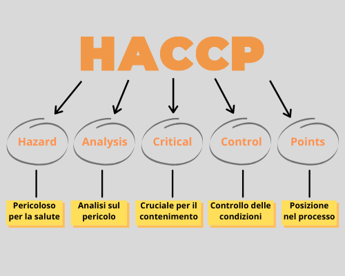 Corso Addetti H.A.C.C.P. - Addetti operanti all'interno di aziende del settore alimentare